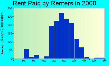 West Modesto rent paid by renters graph
