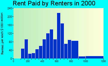 Winters rent paid by renters graph