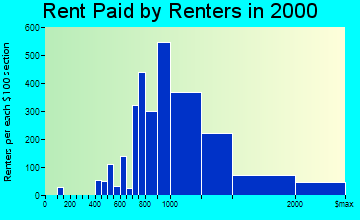 Yorba Linda rent paid by renters graph