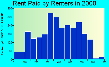 Yreka rent paid by renters graph