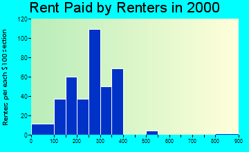 Akron rent paid by renters graph