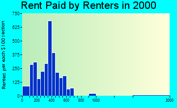 Alamosa rent paid by renters graph