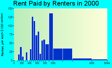 Applewood rent paid by renters graph