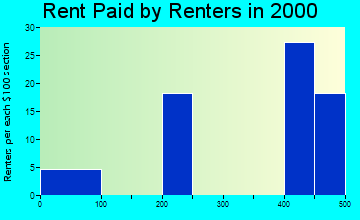 Avondale rent paid by renters graph