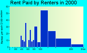 Basalt rent paid by renters graph
