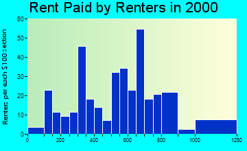 Bennett rent paid by renters graph