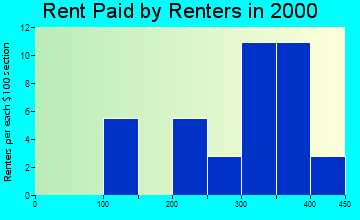 Bethune rent paid by renters graph