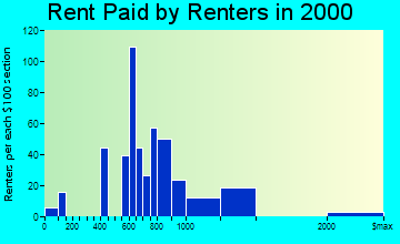 Black Forest rent paid by renters graph