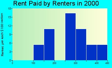Blanca rent paid by renters graph