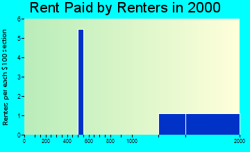 Bow Mar rent paid by renters graph