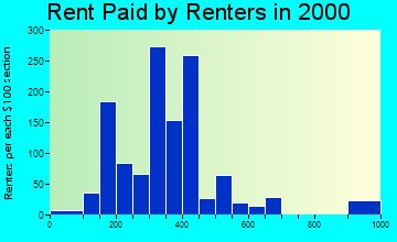 Brush rent paid by renters graph