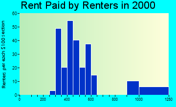 Byers rent paid by renters graph