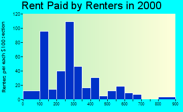 Loxley rent paid by renters graph