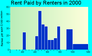 Campion rent paid by renters graph