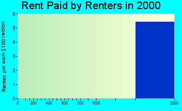 Carriage Club rent paid by renters graph