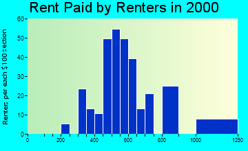 Cascade-Chipita Park rent paid by renters graph
