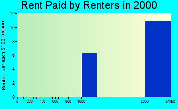 Castle Pines rent paid by renters graph