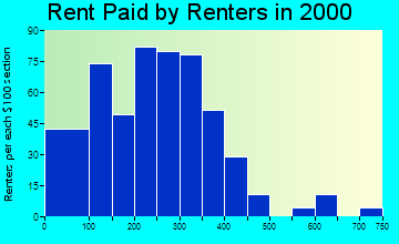 Center rent paid by renters graph
