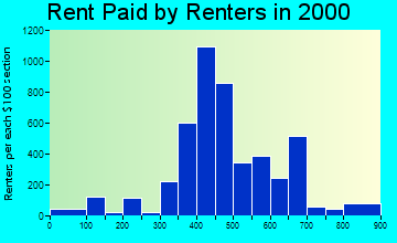 Clifton rent paid by renters graph