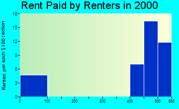 Coal Creek rent paid by renters graph