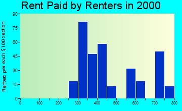 Colorado City rent paid by renters graph