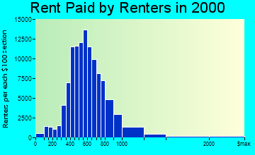 Colorado Springs rent paid by renters graph