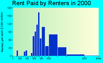 Columbine rent paid by renters graph