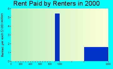 Columbine Valley rent paid by renters graph