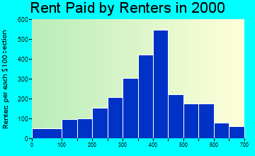 Cortez rent paid by renters graph