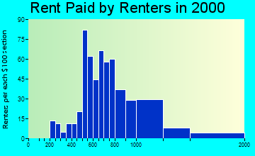 Crested Butte rent paid by renters graph