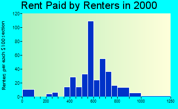 Cripple Creek rent paid by renters graph
