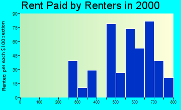 Dacono rent paid by renters graph
