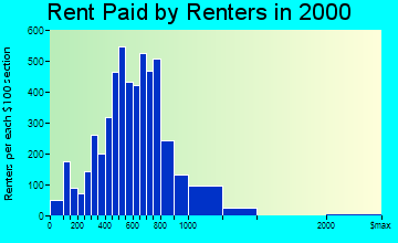 Durango rent paid by renters graph