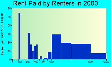 Eagle-Vail rent paid by renters graph