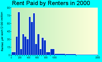 Eaton rent paid by renters graph