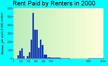 Edgewater rent paid by renters graph