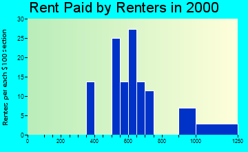 Eldorado Springs rent paid by renters graph