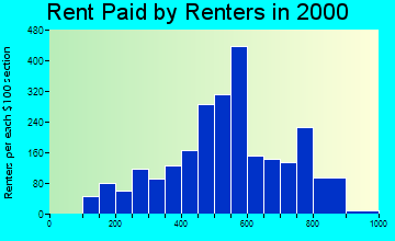 Evans rent paid by renters graph