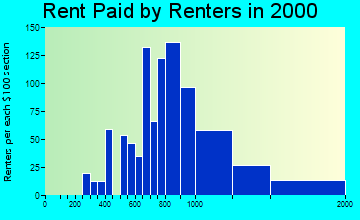 Evergreen rent paid by renters graph