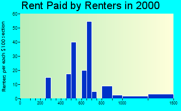Firestone rent paid by renters graph