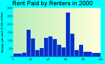 Fort Lupton rent paid by renters graph