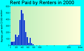 Fort Morgan rent paid by renters graph