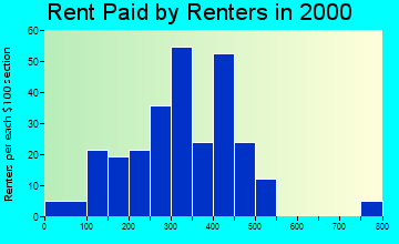 Fowler rent paid by renters graph
