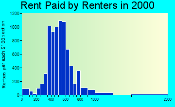 Madison rent paid by renters graph