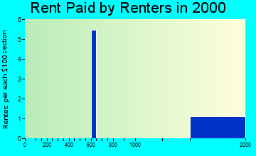 Foxfield rent paid by renters graph