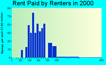 Fraser rent paid by renters graph