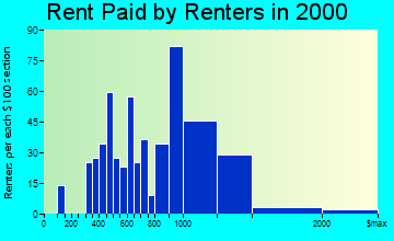 Frisco rent paid by renters graph