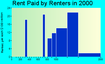Gleneagle rent paid by renters graph