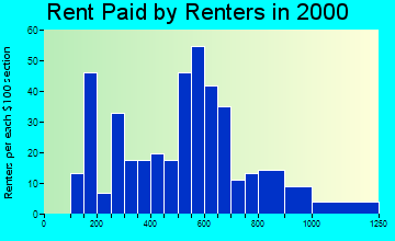 Granby rent paid by renters graph