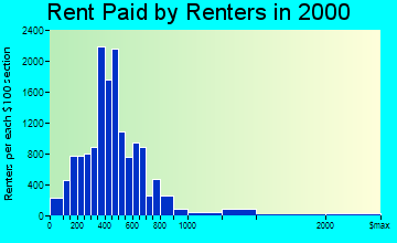 Grand Junction rent paid by renters graph